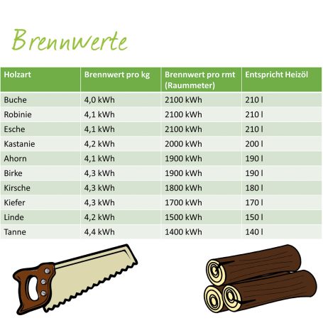 Tabelle mit Brennwerten der unterschiedlichen Holzsorten